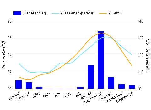 Klimadiagramm Kapverden Klimadiagramm Kapverden