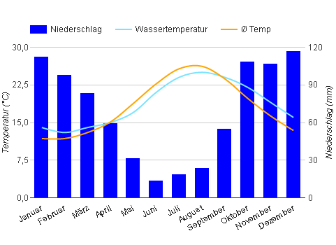 Klimadiagramm Süditalien Klimadiagramm Süditalien