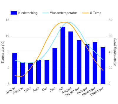 Klimadiagramm Skandinavien Klimadiagramm Skandinavien