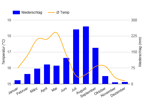 Klimadiagramm Äthiopien Klimadiagramm Äthiopien