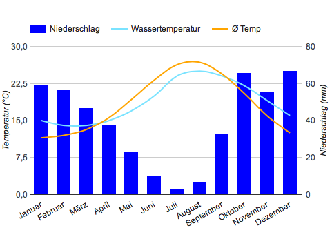 Klimadiagramm Tunesien Klimadiagramm Tunesien