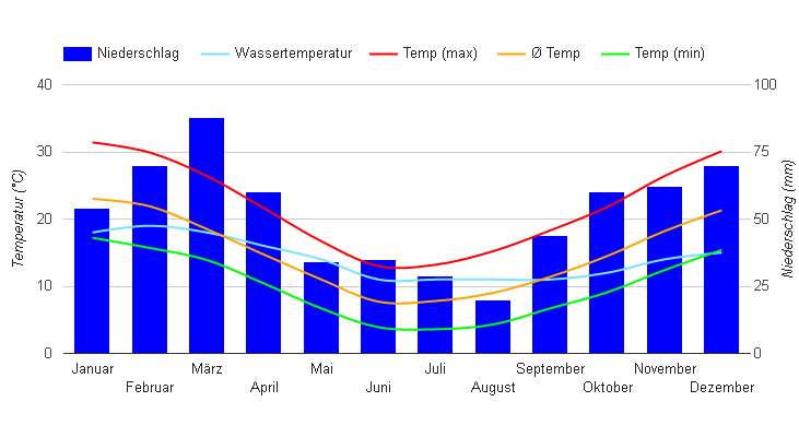 Klimadiagramm Argentinien