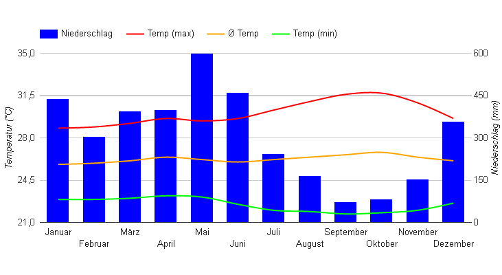 Klimadiagramm Guyana