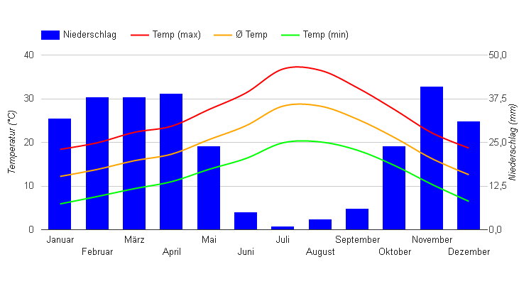 Klimadiagramm Marokko