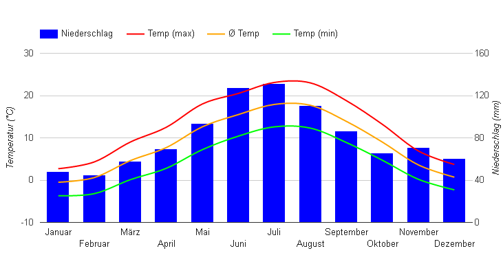 Klimadiagramm München