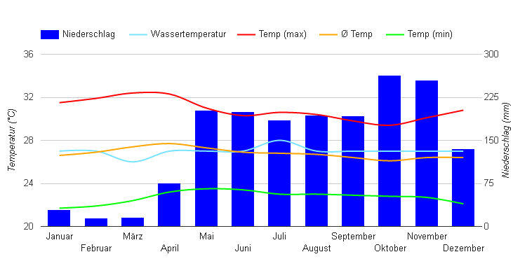 Klimadiagramm Panama