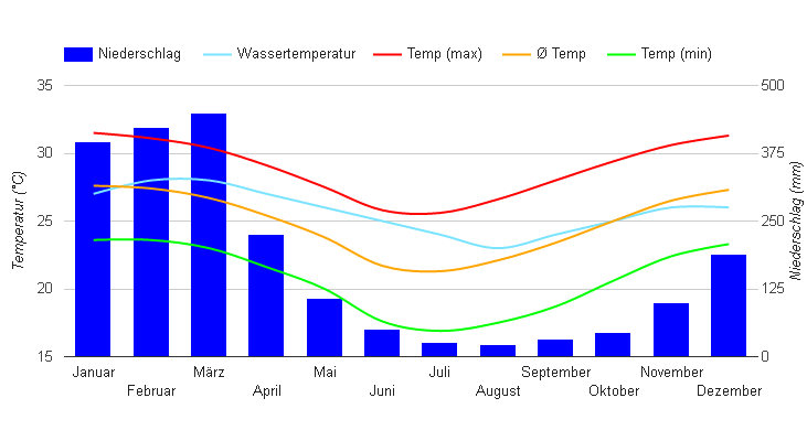Klimadiagramm Queensland