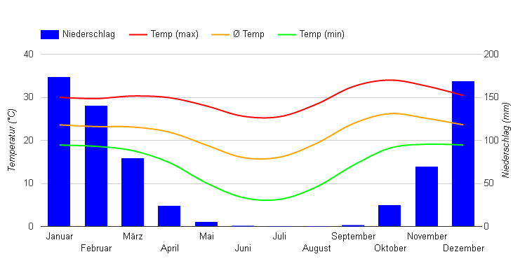 Klimadiagramm Sambia