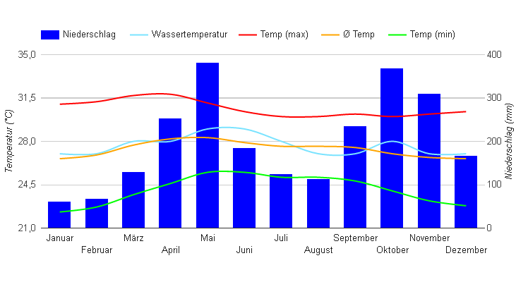 Klimadiagramm Sri Lanka