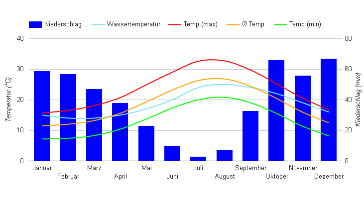 Klimadiagramm Tunesien