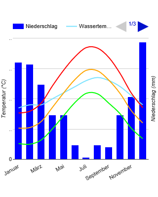 Klimadiagramm Zypern